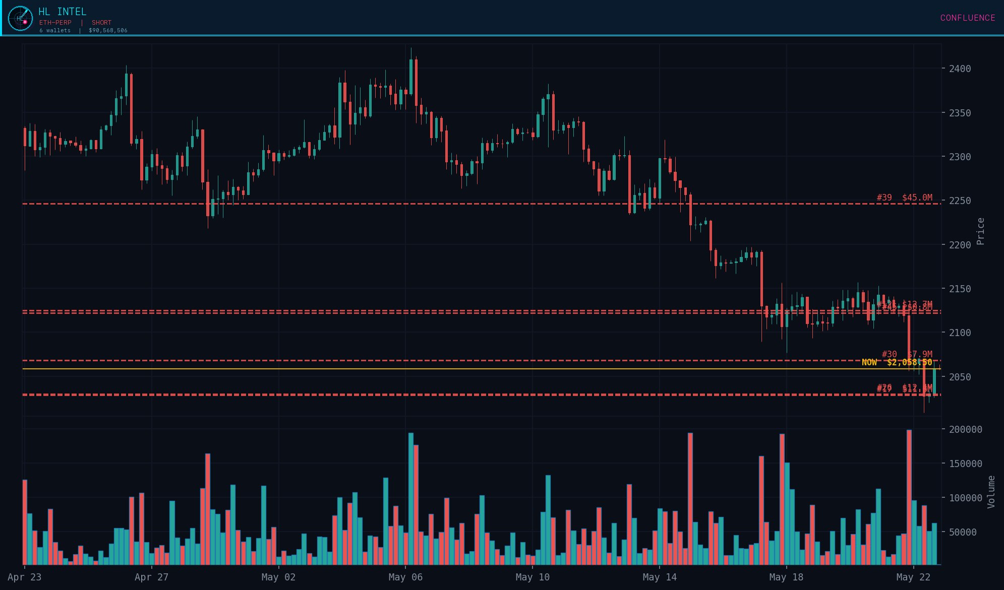 HL Intel ETH-PERP chart showing whale short levels and current price pressure