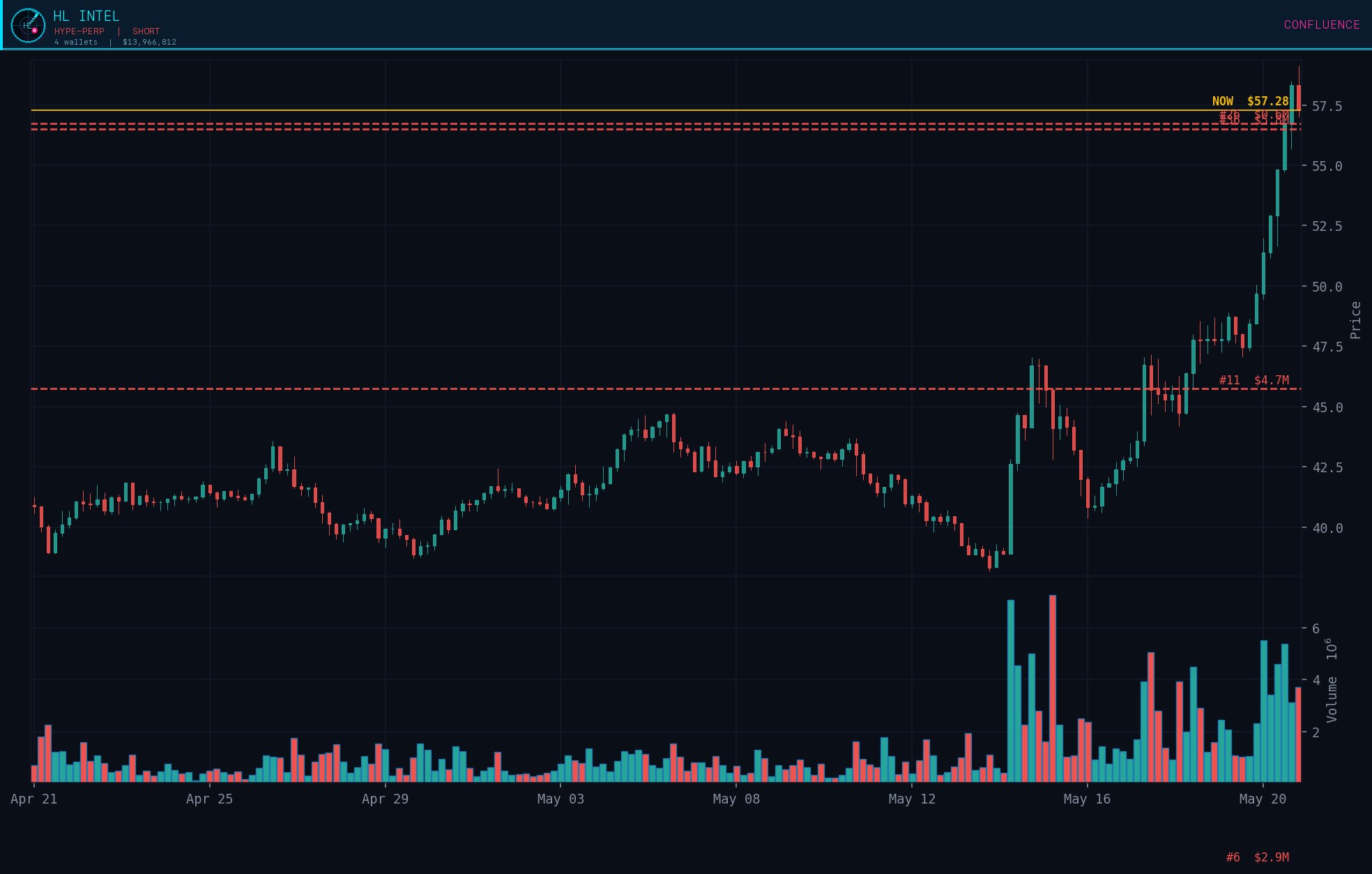HL Intel HYPE-PERP whale confluence alert chart with top wallets aligned short